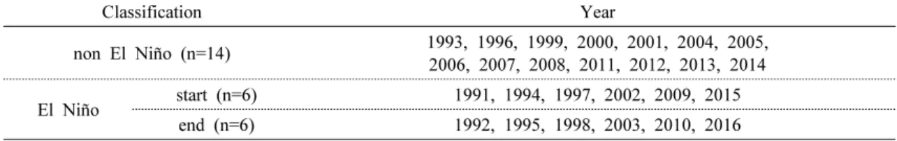 Table  1.  Classification  of  El  Niño  start  years,  El  Niño  end  years,  and  non  El  Niño  years  for  26  years  from  1991  through  2016
