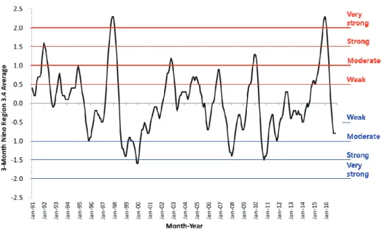 Fig.  1.  El  Niño  and  La  Niña  years,  and  intensities  based  on  Oceanic  Niño  Index  (ONI)