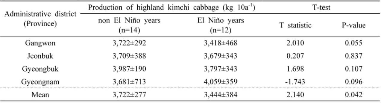 Table 3. Comparison of the production of highland kimchi cabbage between El Niño years and non El Niño  years