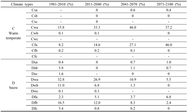 Table  5.  Area  (%)  of  Köppen  climate  classification  during  the  period  of  2011-2100