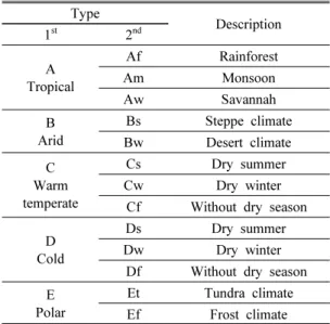 Table  2.  Description  of  Köppen  Climate  Symbols