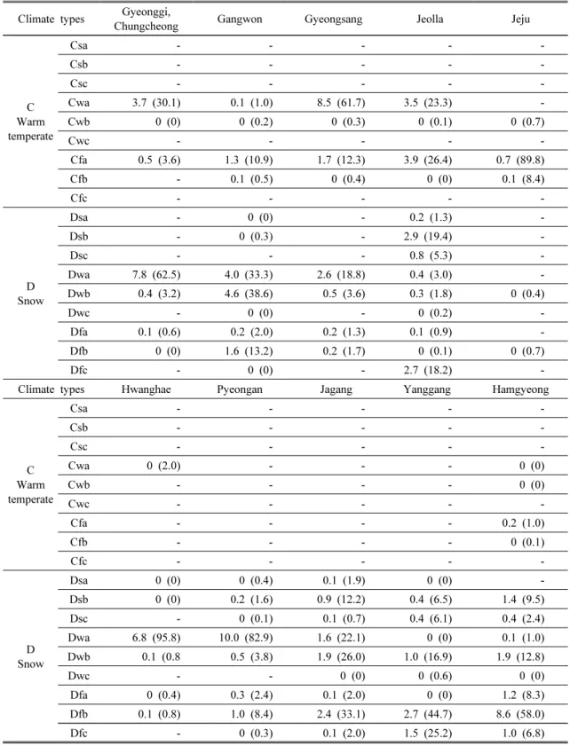 Table  4.  Area  (%)  of  Köppen  climate  classification  during  the  period  of  1981-2010