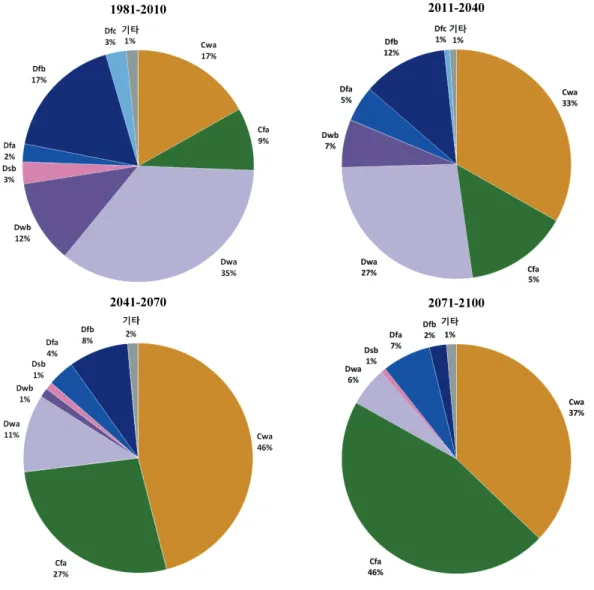 Fig.  5.  Pie  chart  of  Köppen  climate  classification  during  the  period  of  1981-2010  and  2011-2100  based  on  RCP8.5  scenario.