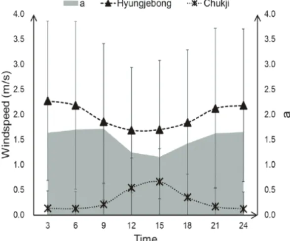 Fig.  4.  Comparison  of  observed  and  estimated  water vapor  pressure  at  different  elevations  in  Akyang valley