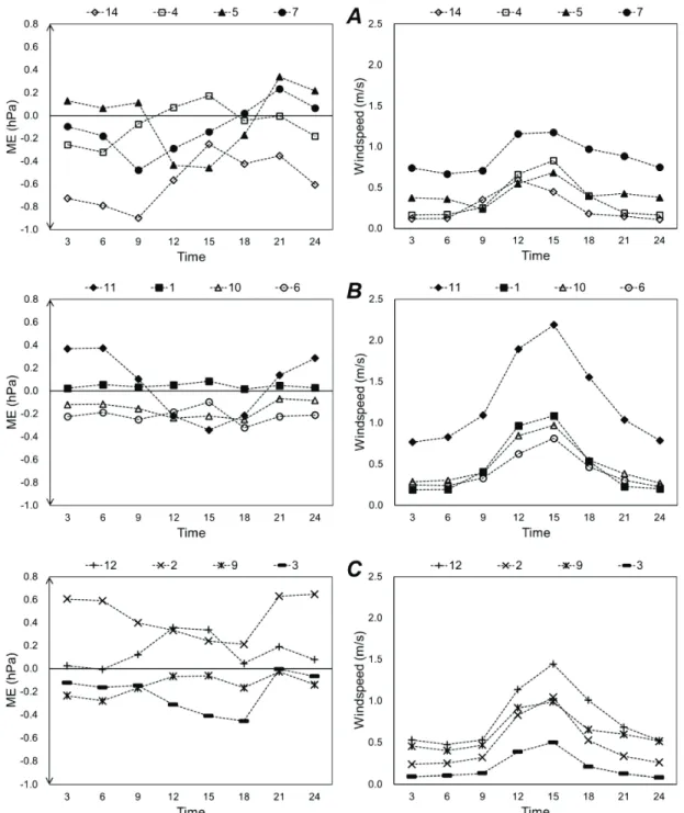 Fig.  7.  Changes  of  mean  error  (ME)  of  water  vapor  pressure  estimation  and  wind  speed  with  time  observed in  the  study  area
