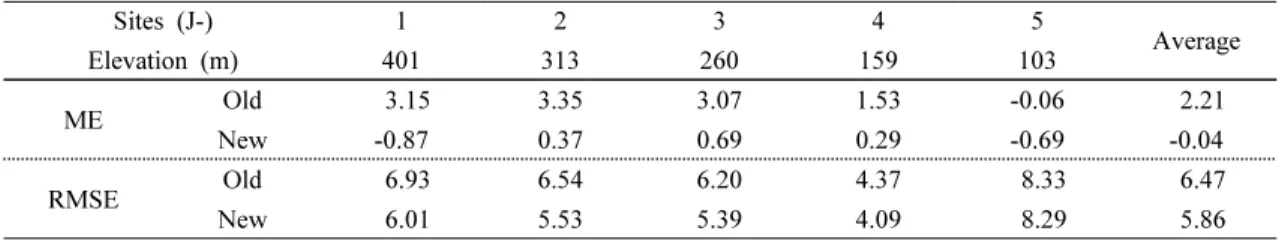 Fig.  7의 C에서 A2는 유독 24시간 내내 크게 과대 추정경향(ME>0)을 나타내었다.  A2지점은 넓은 감 농 장 중간에 설치되었으나 타 지점과는 달리 장비가 놓 인 지대가 높아,  주변 과수의 수관층보다 더 높은 위치 에서 온습도가 관측되었다