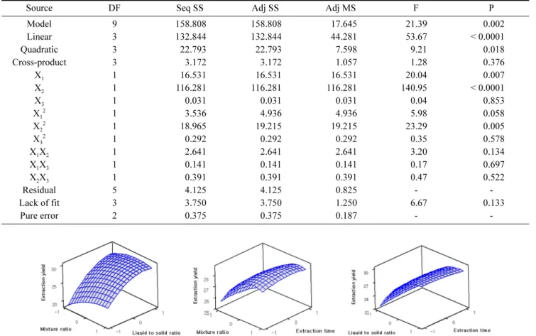 Fig. 4. Response surface for the effects of extraction conditions on extraction yield by ultrasound-assisted extraction.
