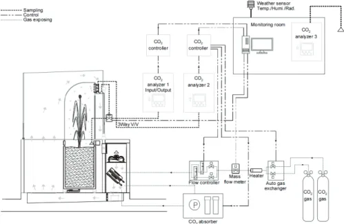 Fig.  1.  CO 2  flux  measurement  scheme  in  SPAR  system.  Each  line  indicates  the  flow  of  CO 2  gas.