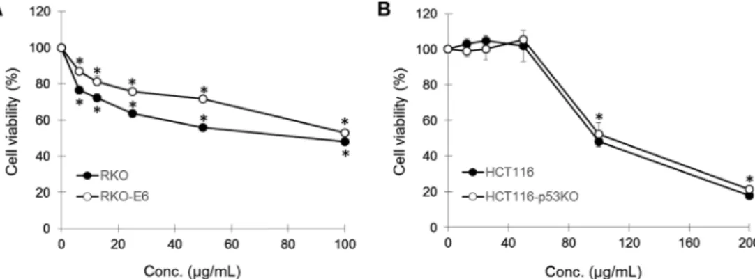Fig. 2. Anti-proliferation effect of Coscinoderma sp. on human colorectal carcinoma cells