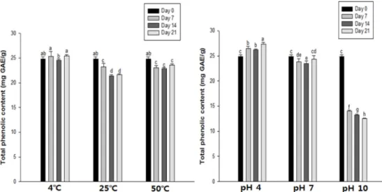 Fig. 2. Changes of total phenol content of C. setidens Nakai ethanol extract against various temperature (4, 25 and 50 o C) and pH (4.0, 7.0 and 10.0)