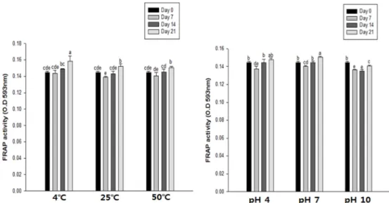 Fig. 4. Changes of FRAP of C. setidens Nakai ethanol extract against various temperature (4, 25 and 50 o C) and pH (4.0, 7.0 and 10.0).