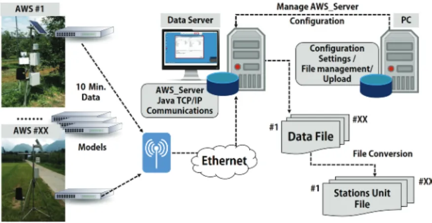 Fig.  2.  Conceptual  diagram  of  the  AWS  observation  network  data  collection  and  real-time  weather  data  display  system.