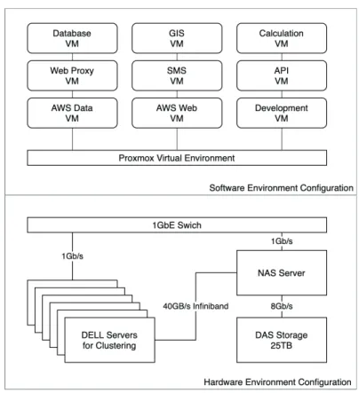 Fig.  3.  Conceptual  diagram  of  software  environment  configuration  and hardware environment configuration.