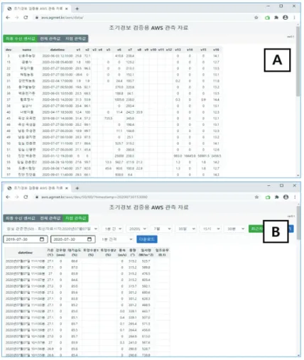 Fig.  6.  Web  pages  showing  the  weather  data  gathered  from  whole  stations (A)  and  individual  station  (B)  deployed  in  the  study  area.