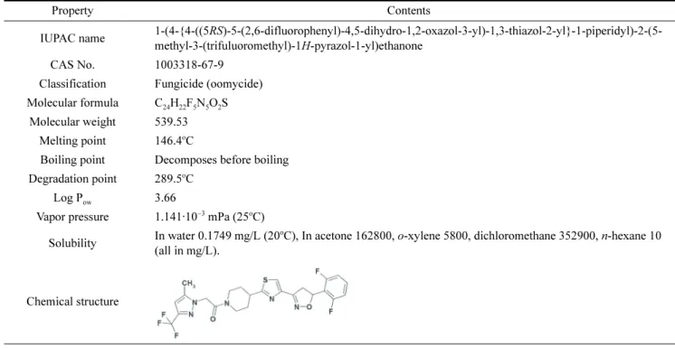 Table 1. Physicochemical characteristics of oxathiapiprolin