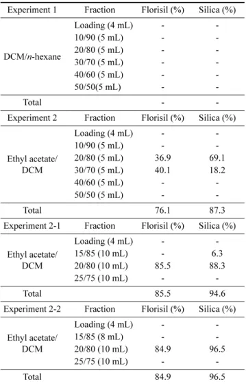 Table 4. Comparison of SPE cartridges and elution solvents for oxathiapiprolin analysis