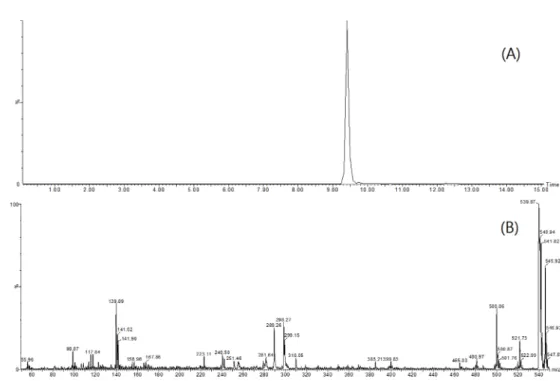 Fig. 4. Full scan chromatogram (A), and spectrum (B) of oxathiapiprolin standard (1 μg/mL).