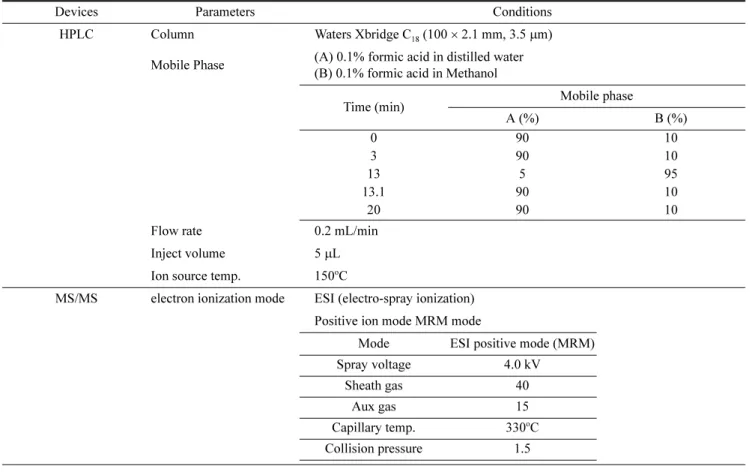 Table 1. Analytical conditions of LC-MS/MS for total aflatoxins and ochratoxin A in pork