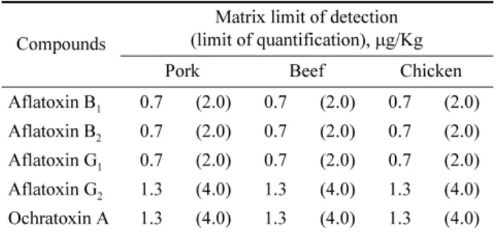 Table 5. Limit of detection (LOD) and limit of quantification (LOQ) of total aflatoxins and ochratoxin A