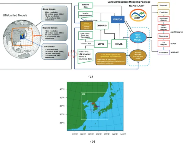 Fig.  1.  (a)  Framework  of  the  National  Center  for  AgroMeteorology-Land-Atmosphere  Modeling  Package  (NCAM-LAMP)  using  UM  global  data