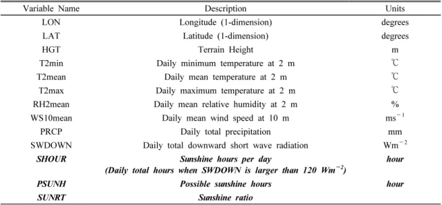 Table  1.  Description  of  variables  in  LAMP  daily  dataset