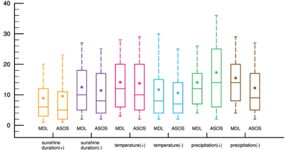 Fig.  1.  Box  plot  of  extreme  event  frequency  over  S.  Korea  (MDL  :  167  Si-gun  / ASOS : 61  stations)  during  1981-2019(39  years)
