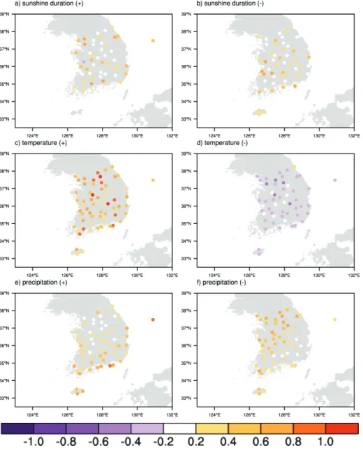 Fig.  2b)과 강수(Fig.  2e  and  Fig.  2f)는 양의 이상기상 과 음의 이상기상 모두 증가하는 경향이 나타나 한쪽  방향으로의 증가가 아닌 기상현상 자체의 변동성이 커 지는 것을 확인할 수 있다