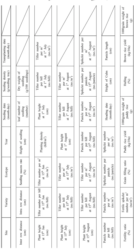 Table 3. Data sheet structure of rice monitoring