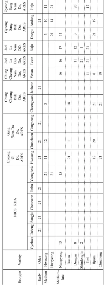 Table 4. The number of years during which growth and yield of the given varieties were monitored