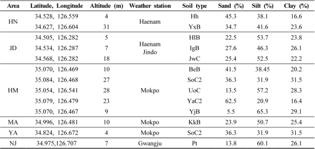Table  1.  Information  of  crop  observation  field  and  nearest  weather  station