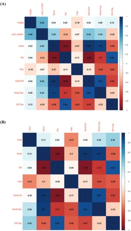 Fig.  2.  Correlation  between  soil  texture  and  growth  of  Kimchi  cabbage.  Sand.Silt,  Sand.Clay, Silt.Clay  mean  Sand/Silt,  Sand/Clay,  and  Silt/Clay,  respectively