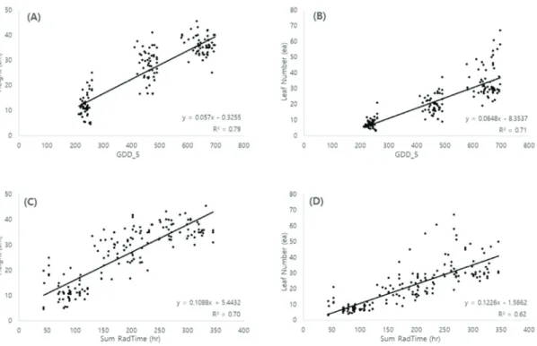 Fig.  3.  Growth  of  Kimchi  cabbage  according  to  growing  degree  days  and  solar  daylength
