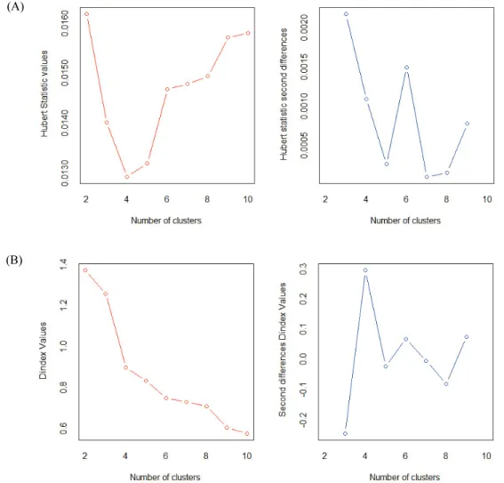 Fig.  5.  Determining  the  optimal  cluster  number  using  Nbclust  package.  (A)  Average  method,  (B)  Median  method.