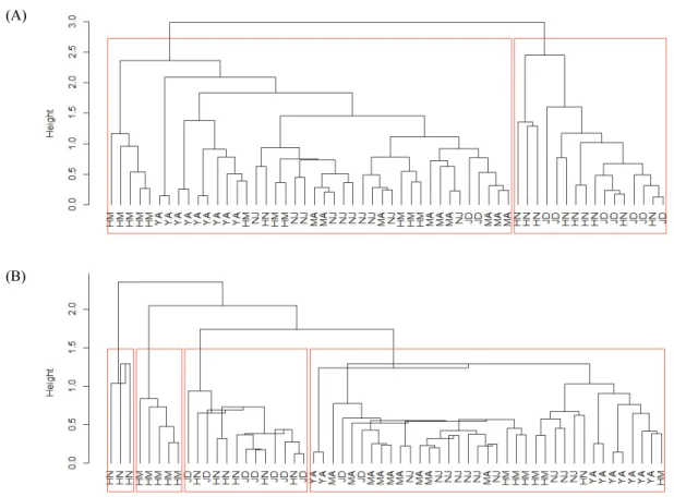 Fig.  6.  Cluster  analysis  of  Kimchi  cabbage  using  environmental  conditions  and  yield