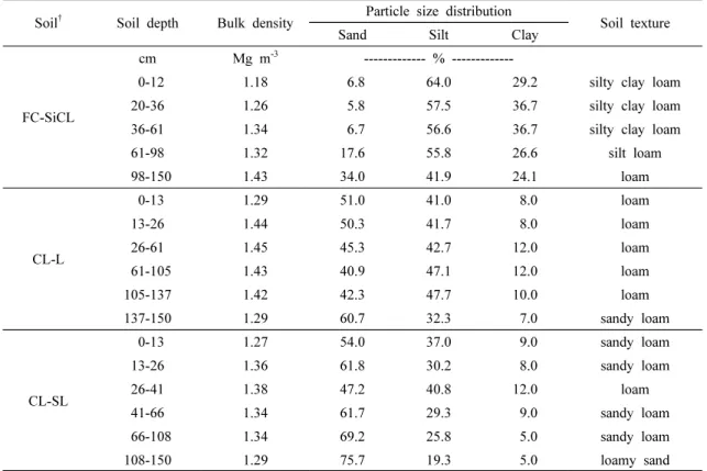 Table  1.  Soil  physical  properties  of  profiles  used  in  this  study