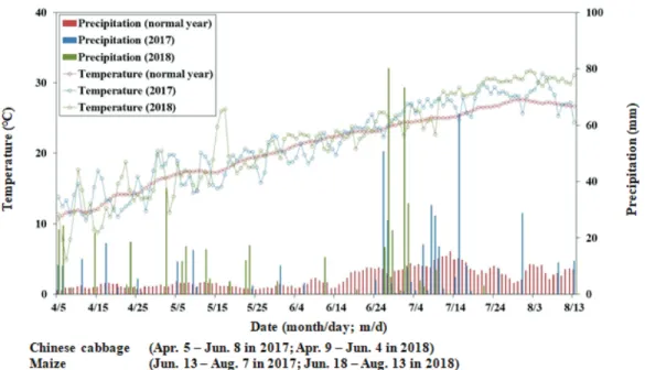 Fig.  1.  Daily  variation  of  precipitation  and  temperature  from  April  5  to  August  13  in  normal  year  (1981-2010),  2017  and  2018