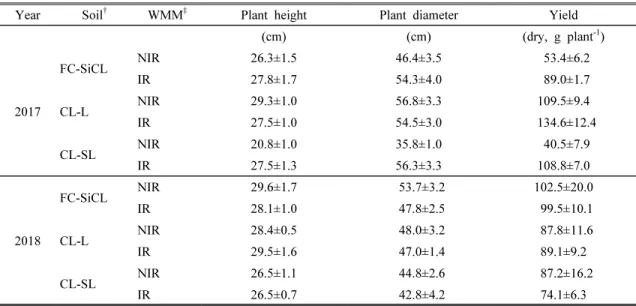 Table  2.  Plant  growth  and  yield  of  Chinese  cabbage  in  different  upland  soils  by  different  water  management  methods