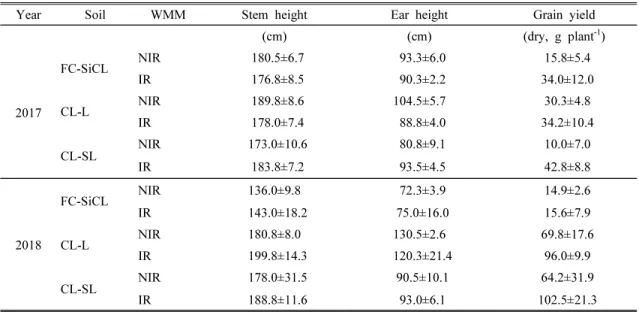 Table  3.  Plant  growth  and  yield  of  maize  in  different  upland  soils  by  different  water  management  methods