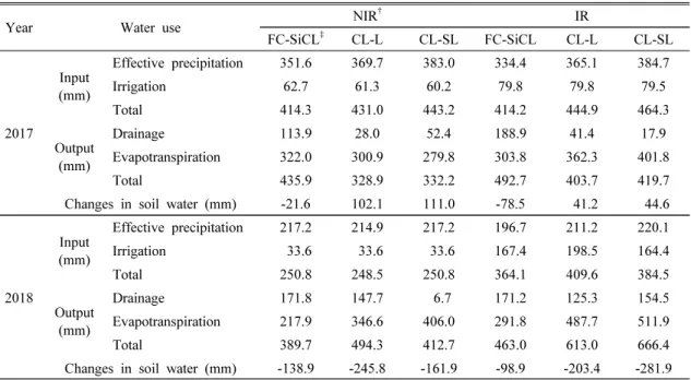 Table  5.  Water  balance  for  maize  cultivation  in  different  upland  soils  by  different  water  management  methods