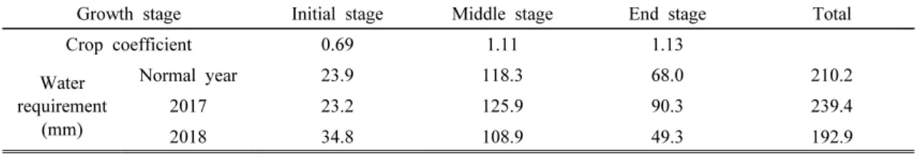 Table  6.  Crop  coefficient  and  water  requirement  for  Chinese  cabbage  cultivation  according  to  growth  stage