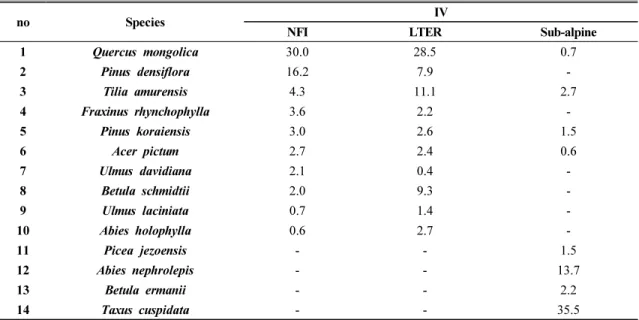 Table  3.  The  importance  value  of  tree  species  used  in  the  study