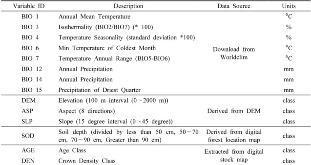 Table  1.  List  of  bioclimatic,  forest  position  and  growth  variable  used  in  MaxEnt  modeling