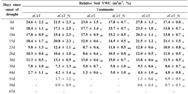 Table  1.  Relative  Soil  VWC  (m 3 m -3 ,  %)  subjected  to  drought  under  different  treatments