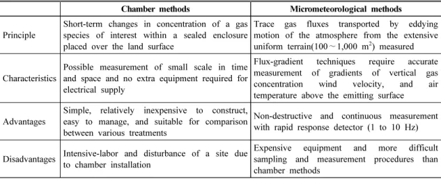 Table  1.  Summary  of  flux  chamber  and  micrometeorological  methods  for  measurement  of  CH 4   fluxes  from a  rice  paddy