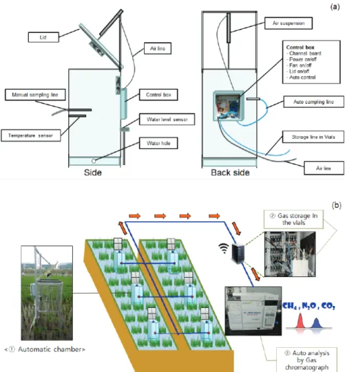 Fig.  1.  Scheme  of  the  automatic  closed  chamber(a),  the  automatic  sampling  and  analyzing system(b)  employed  in  continuous  measurements  of  CH 4   emission  rates  in  rice  paddies  (adapted  from  Jeong  et  al.,  2018).