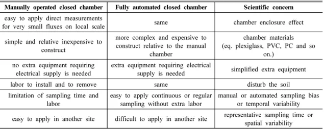 Table  3.  Comparison  between  manually  operated  and  fully  automated  closed  chamber  methods  for  measurement of  CH 4   fluxes  from  a  rice  paddy