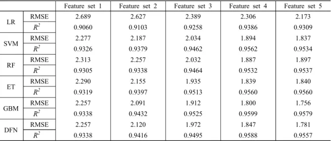 Table 2. Predictive performance measured by Root Mean Squared Error (RMSE) and R squared of Machine learning models and data sets in used