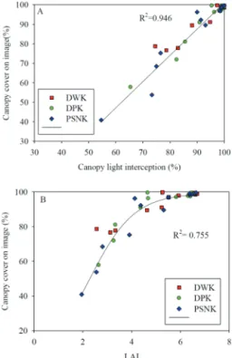 Fig. 2. Relationship between LAI and canopy cover  light interception