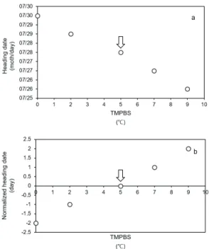 Fig. 3. Normalized heading date according to TMPSB at 0, 2℃ (a) and 5, 7, 9℃ (b). Normalized heading  date is differences between median heading date and  other heading date at same seeding date.