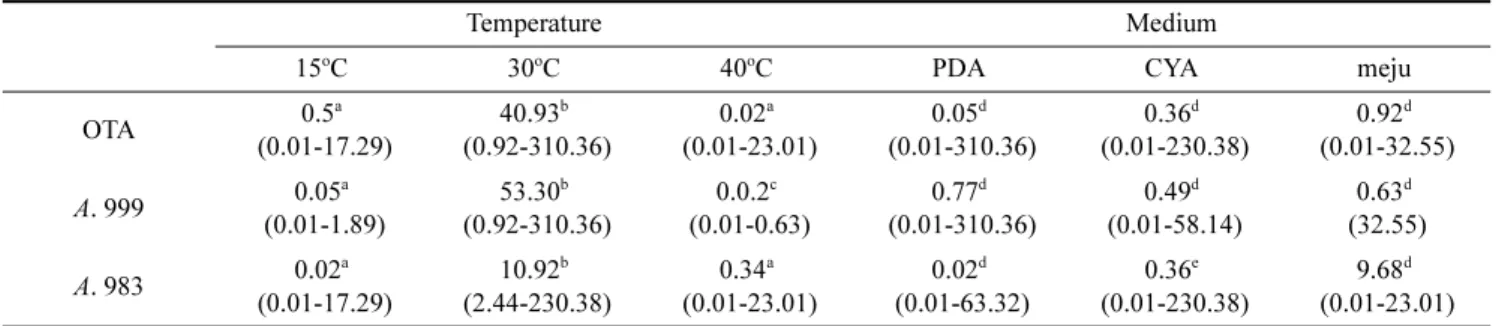 Table 1. Median and range of OTA produced in the various temperature and medium (µg/kg)